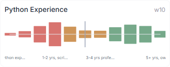 Python experience density: a split pool, many junior and many senior candidates